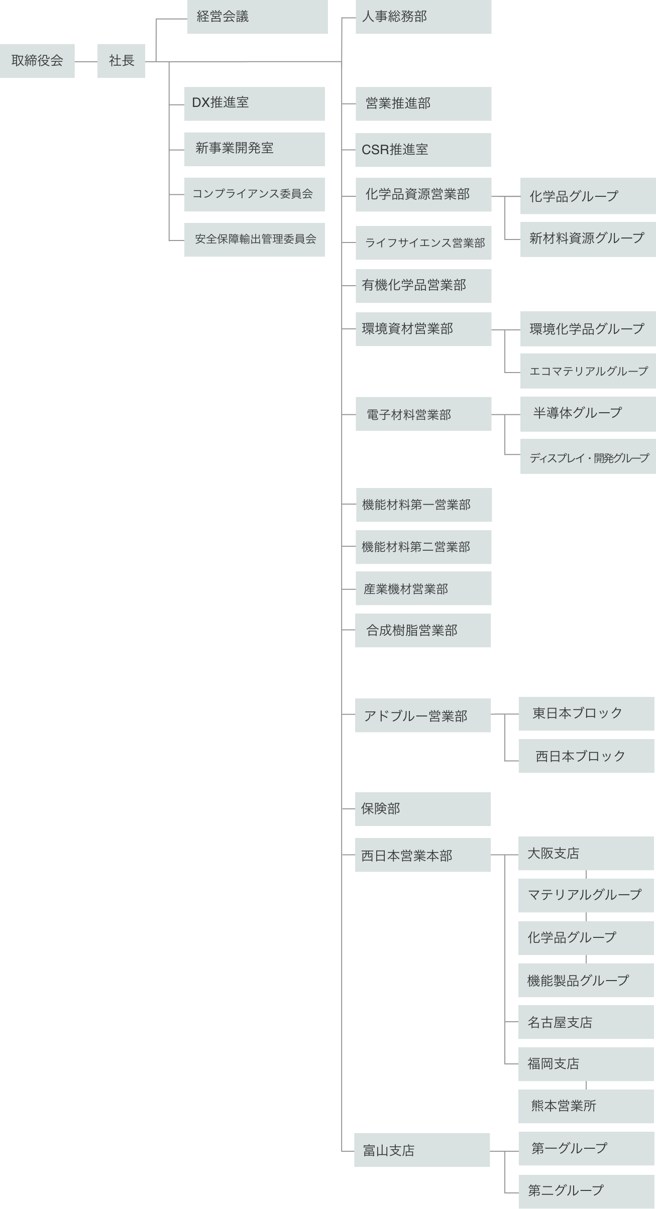 組織図