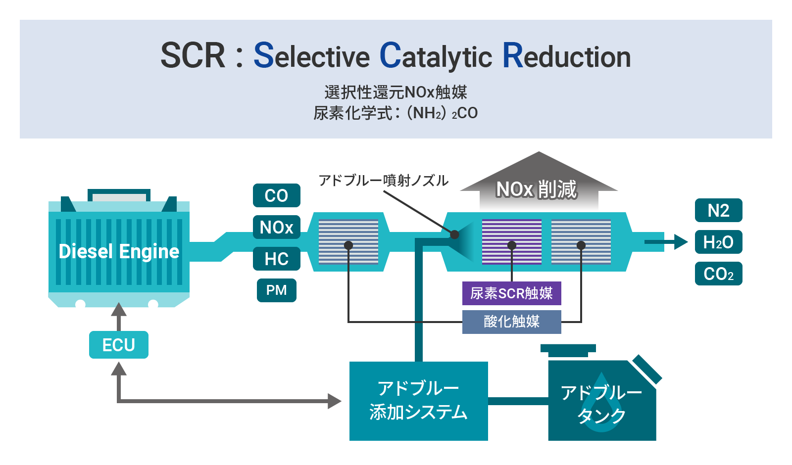 尿素ＳＣＲシステム