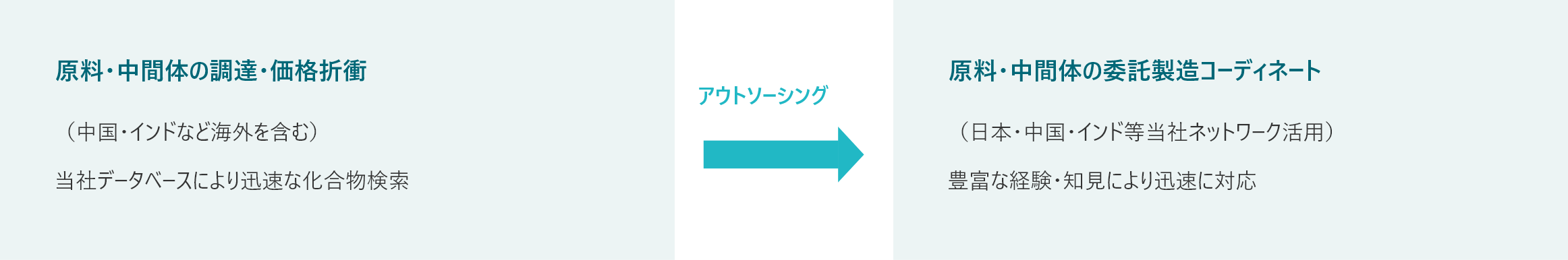 医薬・農薬・電子材料の原料・中間体の手配、委受託合成をコーディネートします。