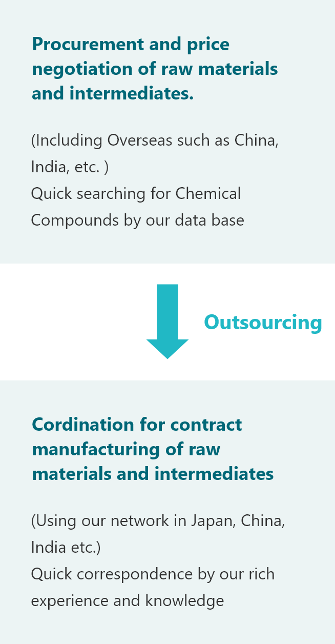 医薬・農薬・電子材料の原料・中間体の手配、委受託合成をコーディネートします。