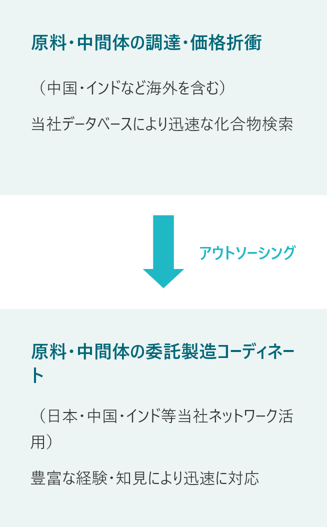 医薬・農薬・電子材料の原料・中間体の手配、委受託合成をコーディネートします。